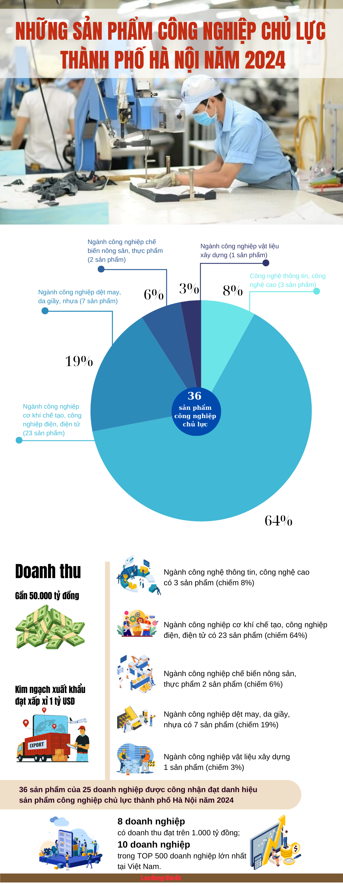 Những sản phẩm công nghiệp chủ lực thành phố Hà Nội năm 2024
