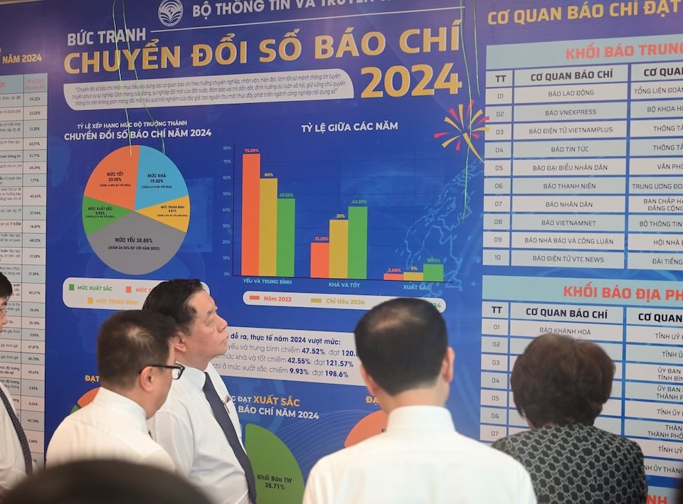 Năm 2024 có 28 cơ quan báo chí chuyển đổi số đạt mức Xuất sắc