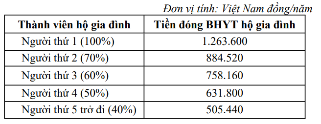 Mức giảm trừ tham gia bảo hiểm y tế theo hộ gia đình