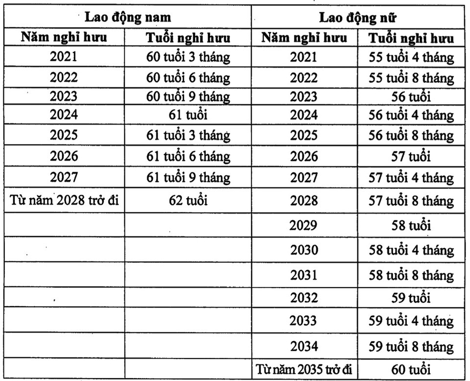 Tuổi nghỉ hưu của công chức, người lao động trong năm 2025