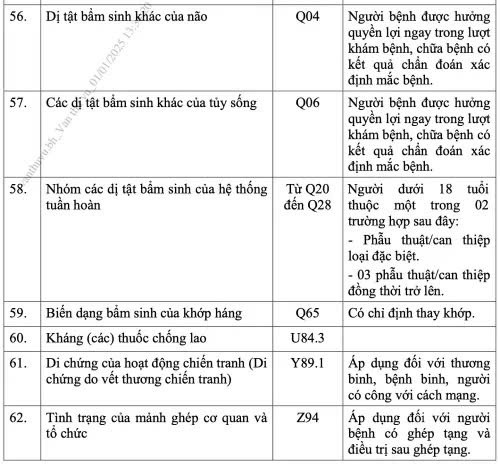 Danh mục 62 bệnh hiếm, bệnh hiểm nghèo không cần giấy chuyển viện