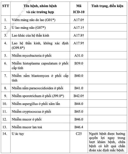 Danh mục 62 bệnh hiếm, bệnh hiểm nghèo không cần giấy chuyển viện