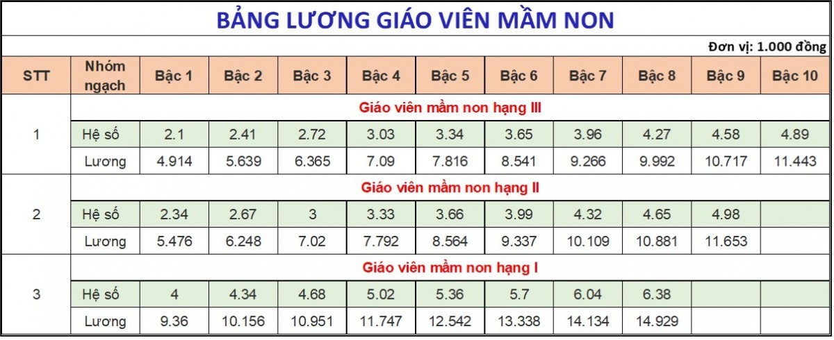 Bảng lương của giáo viên năm 2025