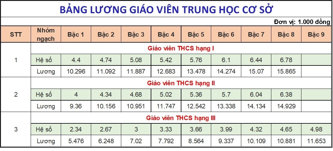 Bảng lương của giáo viên năm 2025