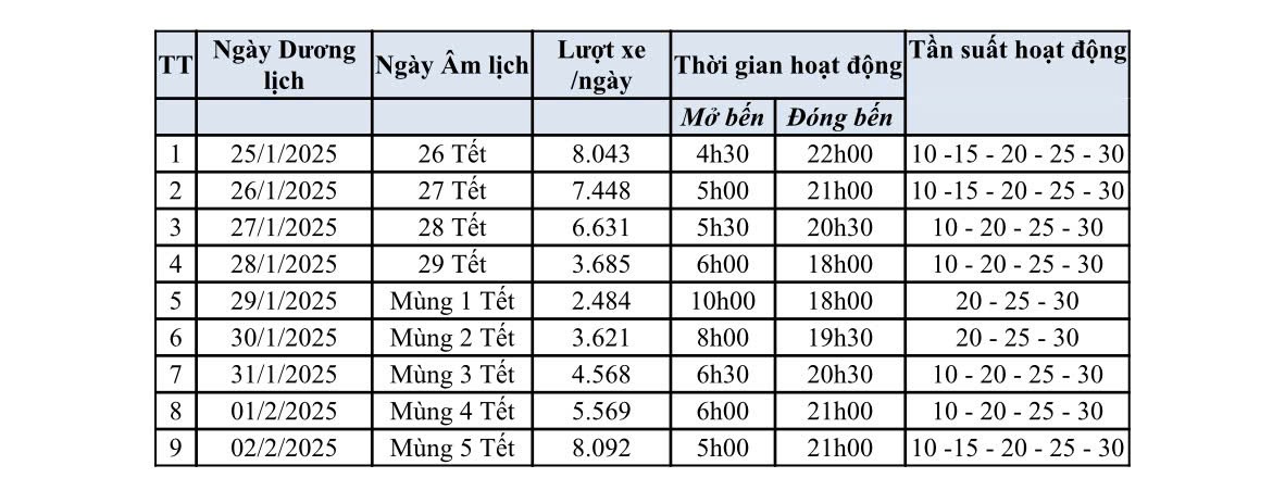 Hà Nội: Xe buýt hoạt động xuyên Tết phục vụ nhân dân