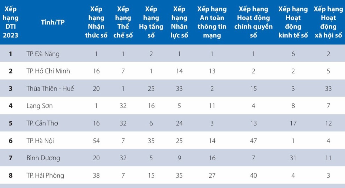 Hà Nội xếp thứ 6 cả nước về chỉ số chuyển đổi số cấp tỉnh năm 2023