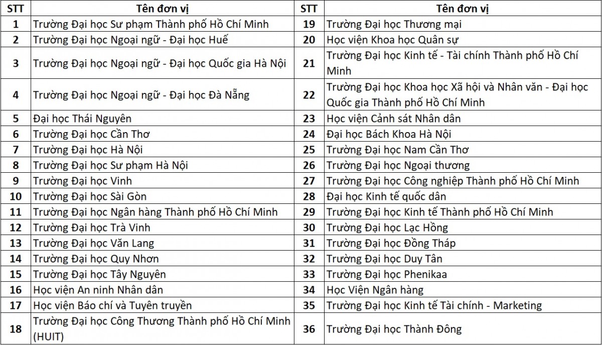 Danh sách các đơn vị tổ chức thi đánh giá năng lực tiếng Anh