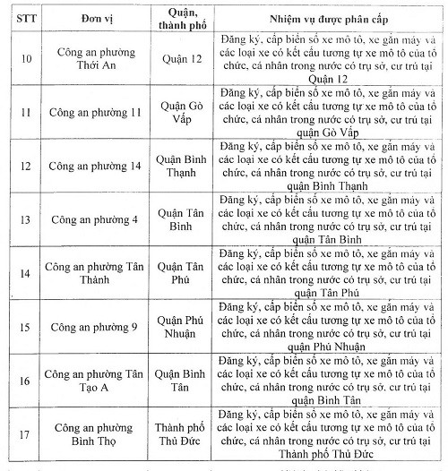 TP.HCM: Phân cấp 80 điểm tại các phường, xã, thị trấn nhận đăng ký, cấp biển số xe cho người dân