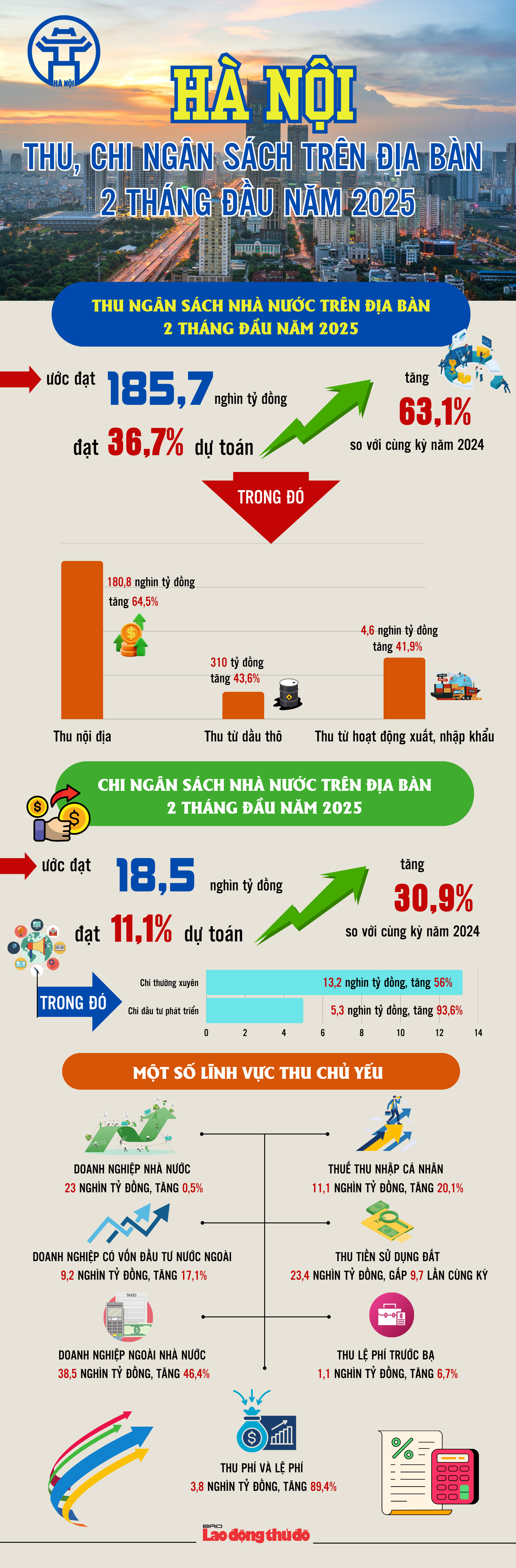 Hà Nội: Tổng thu, chi ngân sách Nhà nước 2 tháng đầu năm 2025