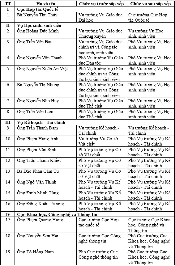 Bộ GD&ĐT sắp xếp, tổ chức bộ máy và bổ nhiệm nhân sự