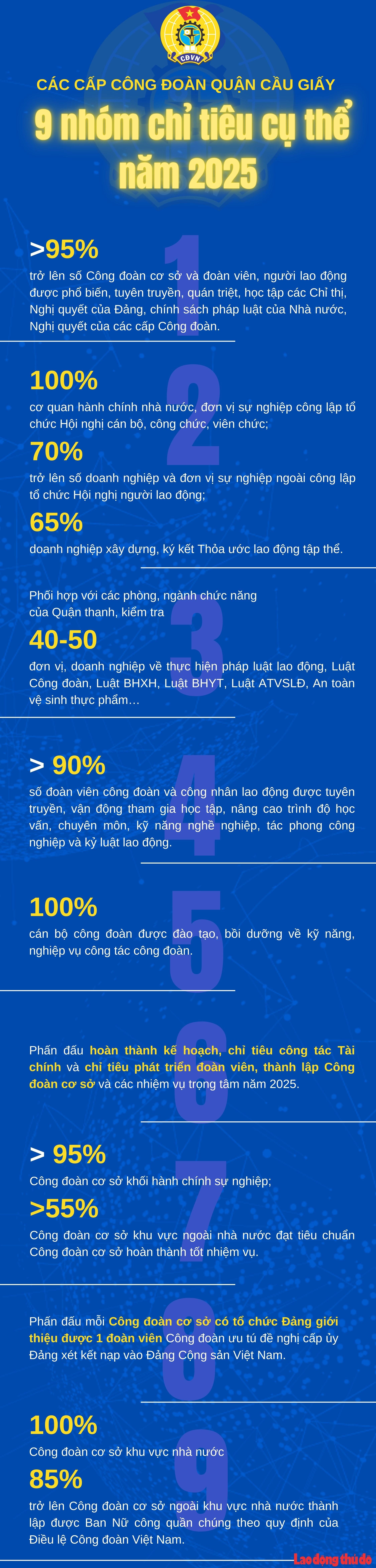 Các cấp Công đoàn quận Cầu Giấy: 9 nhóm chỉ tiêu cụ thể năm 2025