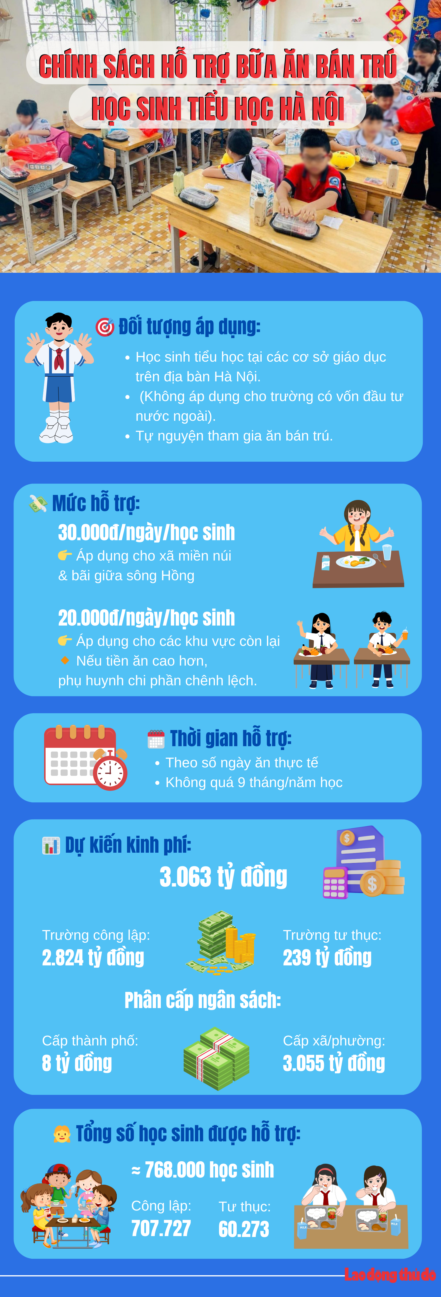 Hà Nội dành khoảng 3.063 tỷ đồng hỗ trợ bữa ăn bán trú cho học sinh tiểu học Hà Nội dành khoảng 3.063 tỷ đồng hỗ trợ bữa ăn bán trú cho học sinh tiểu học
