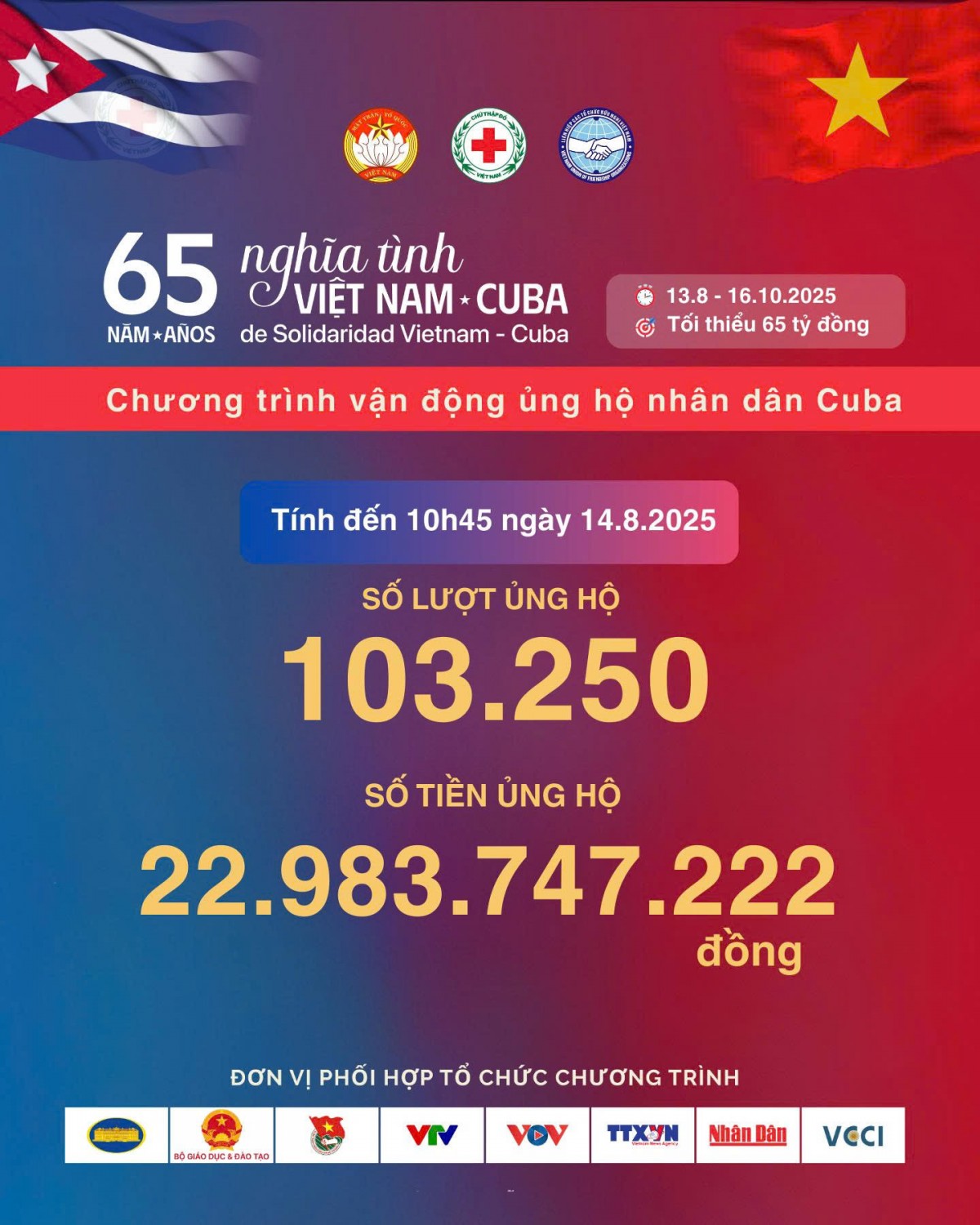 Chỉ sau 1 ngày phát động, có hơn 103.000 lượt ủng hộ gần 23 tỷ đồng tới nhân dân Cuba Chỉ sau 1 ngày phát động, có hơn 103.000 lượt ủng hộ gần 23 tỷ đồng tới nhân dân Cuba