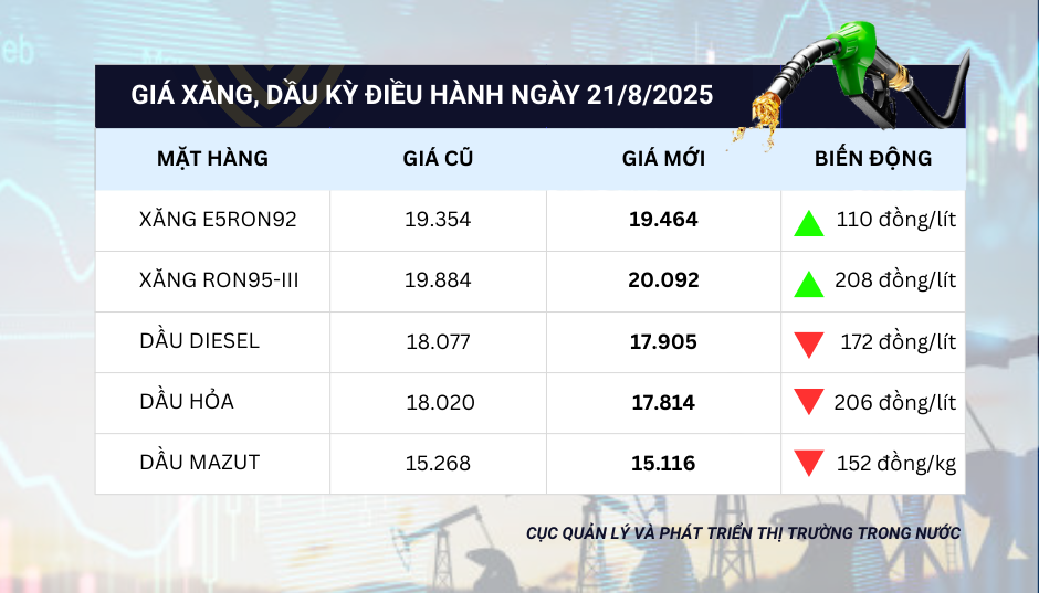 Xăng tăng hơn 200 đồng/lít từ 15h ngày 21/8