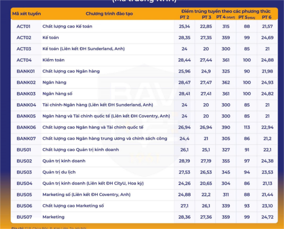 Nhiều trường đại học công bố điểm chuẩn năm 2025: Mức phổ biến 23 - 27 điểm, ngành “hot” vượt 28 điểm