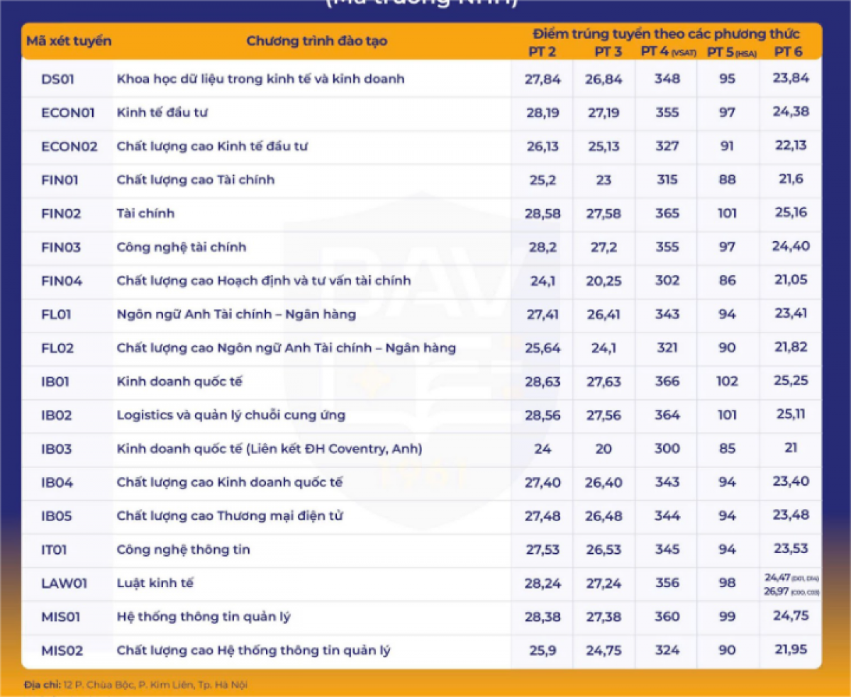Nhiều trường đại học công bố điểm chuẩn năm 2025: Mức phổ biến 23 - 27 điểm, ngành “hot” vượt 28 điểm