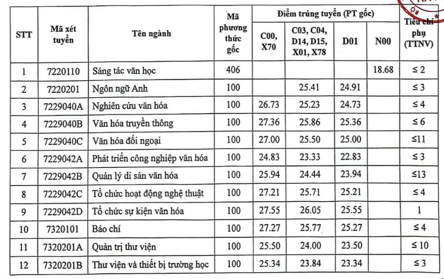 Nhiều trường đại học công bố điểm chuẩn năm 2025: Mức phổ biến 23 - 27 điểm, ngành “hot” vượt 28 điểm
