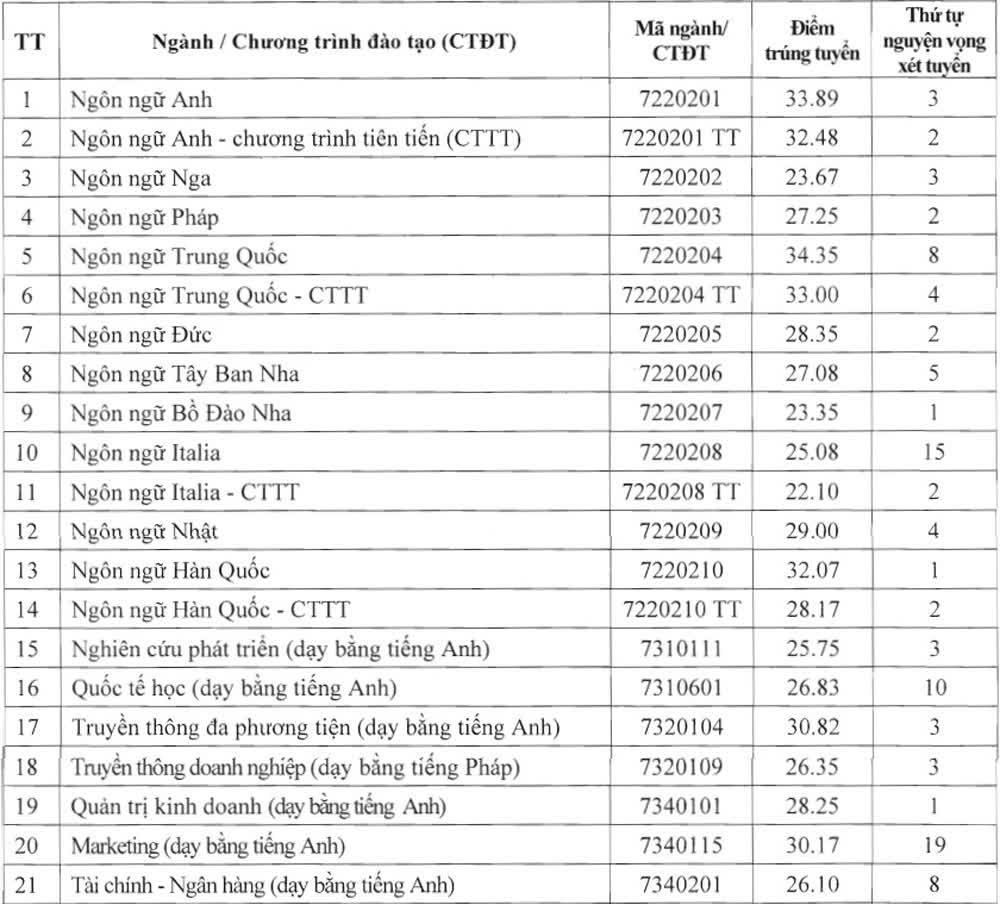 Nhiều trường đại học công bố điểm chuẩn năm 2025: Mức phổ biến 23 - 27 điểm, ngành “hot” vượt 28 điểm