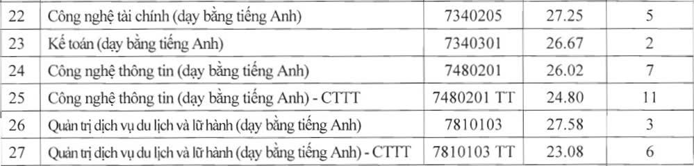 Nhiều trường đại học công bố điểm chuẩn năm 2025: Mức phổ biến 23 - 27 điểm, ngành “hot” vượt 28 điểm
