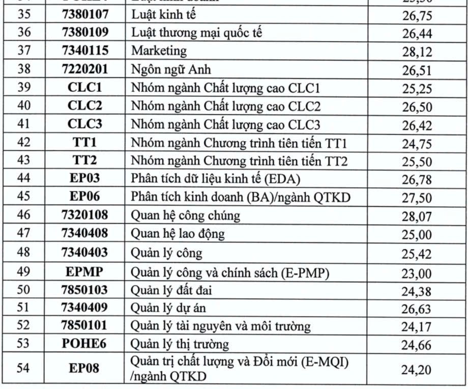 Nhiều trường đại học công bố điểm chuẩn năm 2025: Mức phổ biến 23 - 27 điểm, ngành “hot” vượt 28 điểm