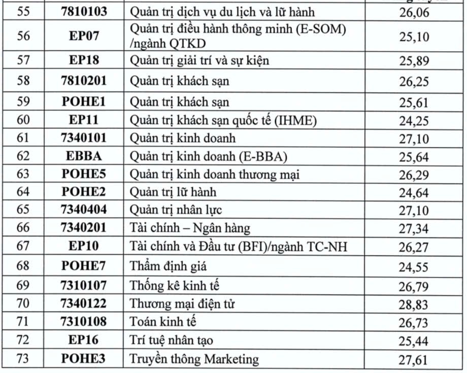 Nhiều trường đại học công bố điểm chuẩn năm 2025: Mức phổ biến 23 - 27 điểm, ngành “hot” vượt 28 điểm