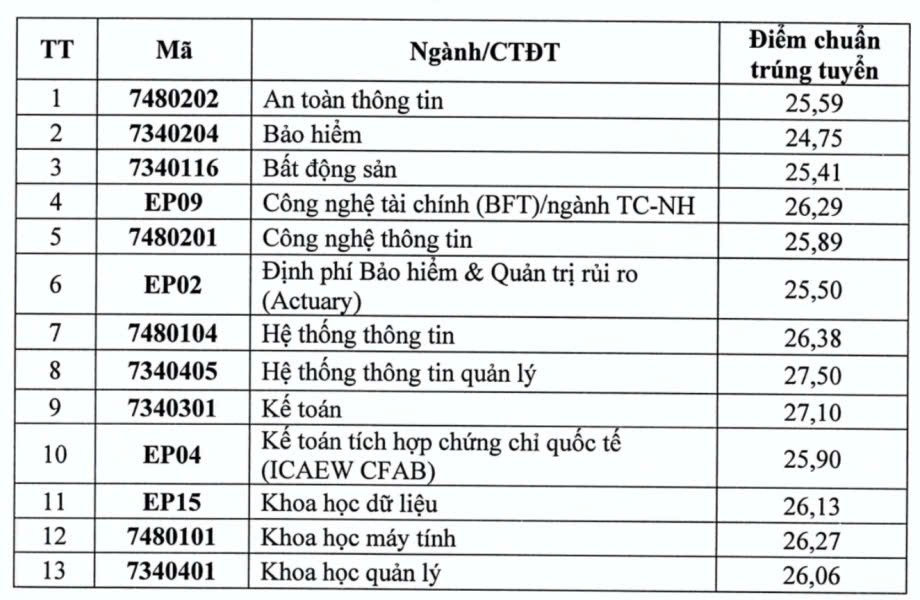 Nhiều trường đại học công bố điểm chuẩn năm 2025: Mức phổ biến 23 - 27 điểm, ngành “hot” vượt 28 điểm