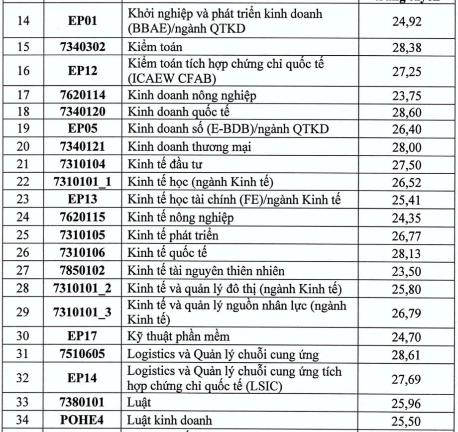Nhiều trường đại học công bố điểm chuẩn năm 2025: Mức phổ biến 23 - 27 điểm, ngành “hot” vượt 28 điểm