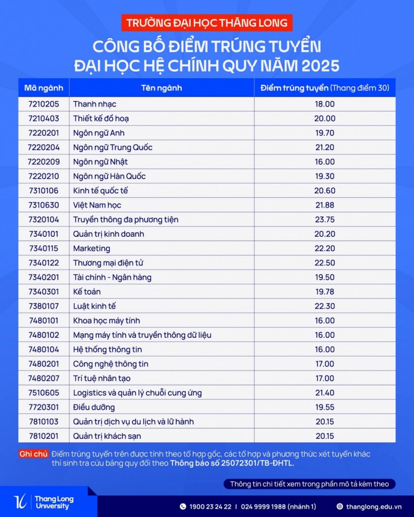 Nhiều trường đại học công bố điểm chuẩn năm 2025: Mức phổ biến 23 - 27 điểm, ngành “hot” vượt 28 điểm