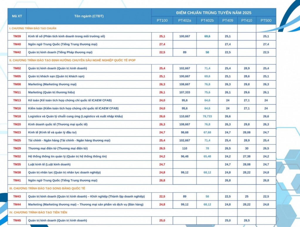 Nhiều trường đại học công bố điểm chuẩn năm 2025: Mức phổ biến 23 - 27 điểm, ngành “hot” vượt 28 điểm