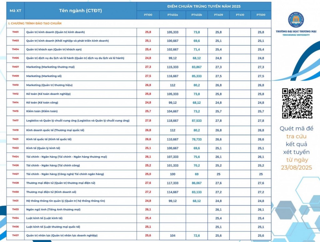 Nhiều trường đại học công bố điểm chuẩn năm 2025: Mức phổ biến 23 - 27 điểm, ngành “hot” vượt 28 điểm