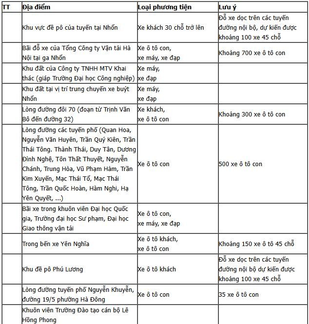 Những điểm gửi xe 