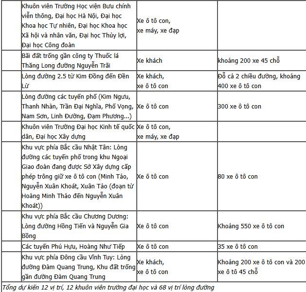 Những điểm gửi xe 