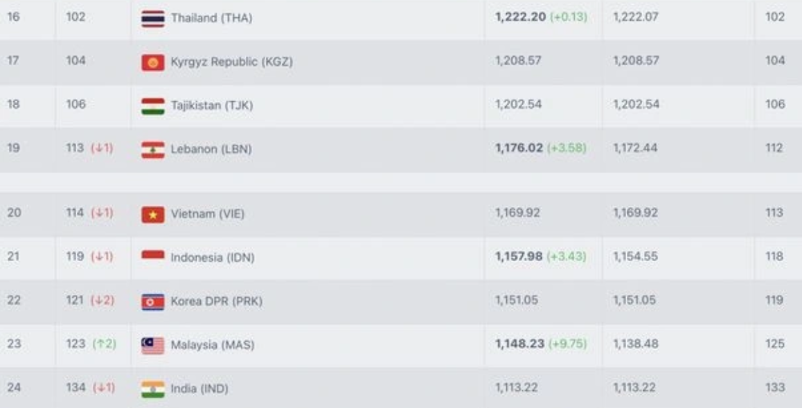 Đội tuyển Việt Nam rơi xuống hạng 114 thế giới