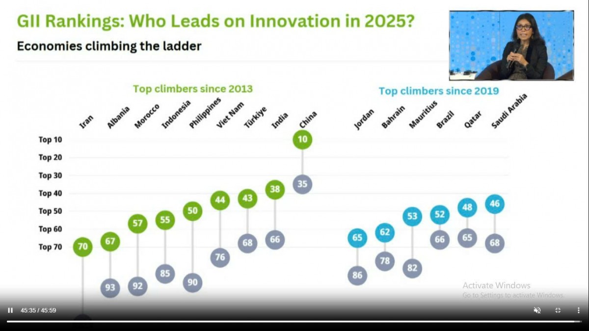 Việt Nam giữ vững vị trí 44 trong đổi mới sáng tạo toàn cầu năm 2025
