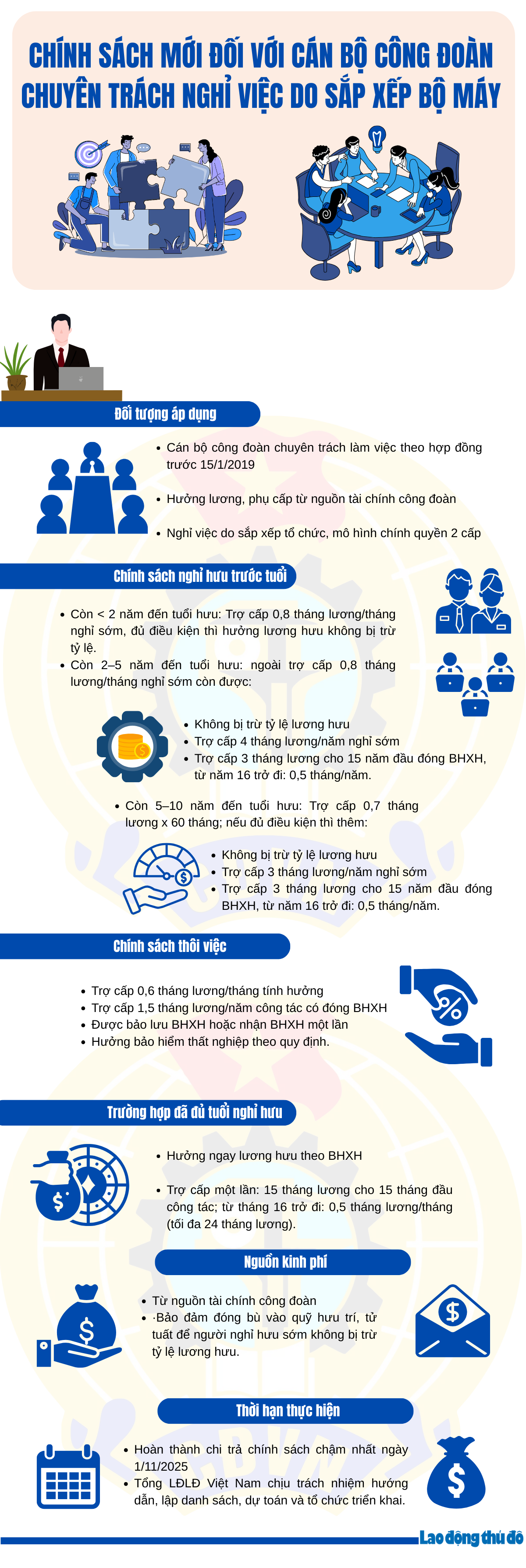 Chính sách mới đối với cán bộ công đoàn chuyên trách nghỉ việc do sắp xếp bộ máy