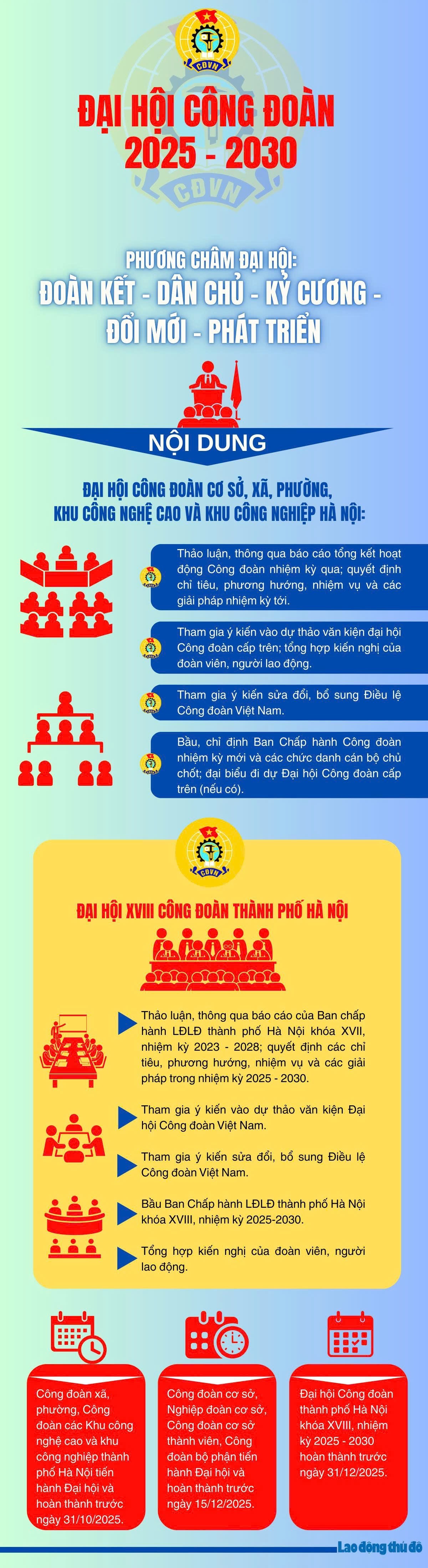 Infographic: Tổ chức Đại hội Công đoàn các cấp, nhiệm kỳ 2025 - 2030