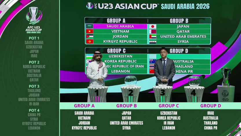 Kết quả bốc thăm U23 châu Á 2026: Việt Nam vào bảng A cùng với chủ nhà Saudi Arabia