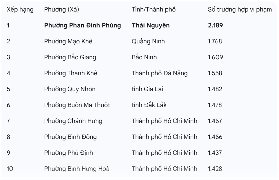 Một phường ở Thái Nguyên có nhiều người vi phạm trật tự an toàn giao thông nhất trên toàn quốc