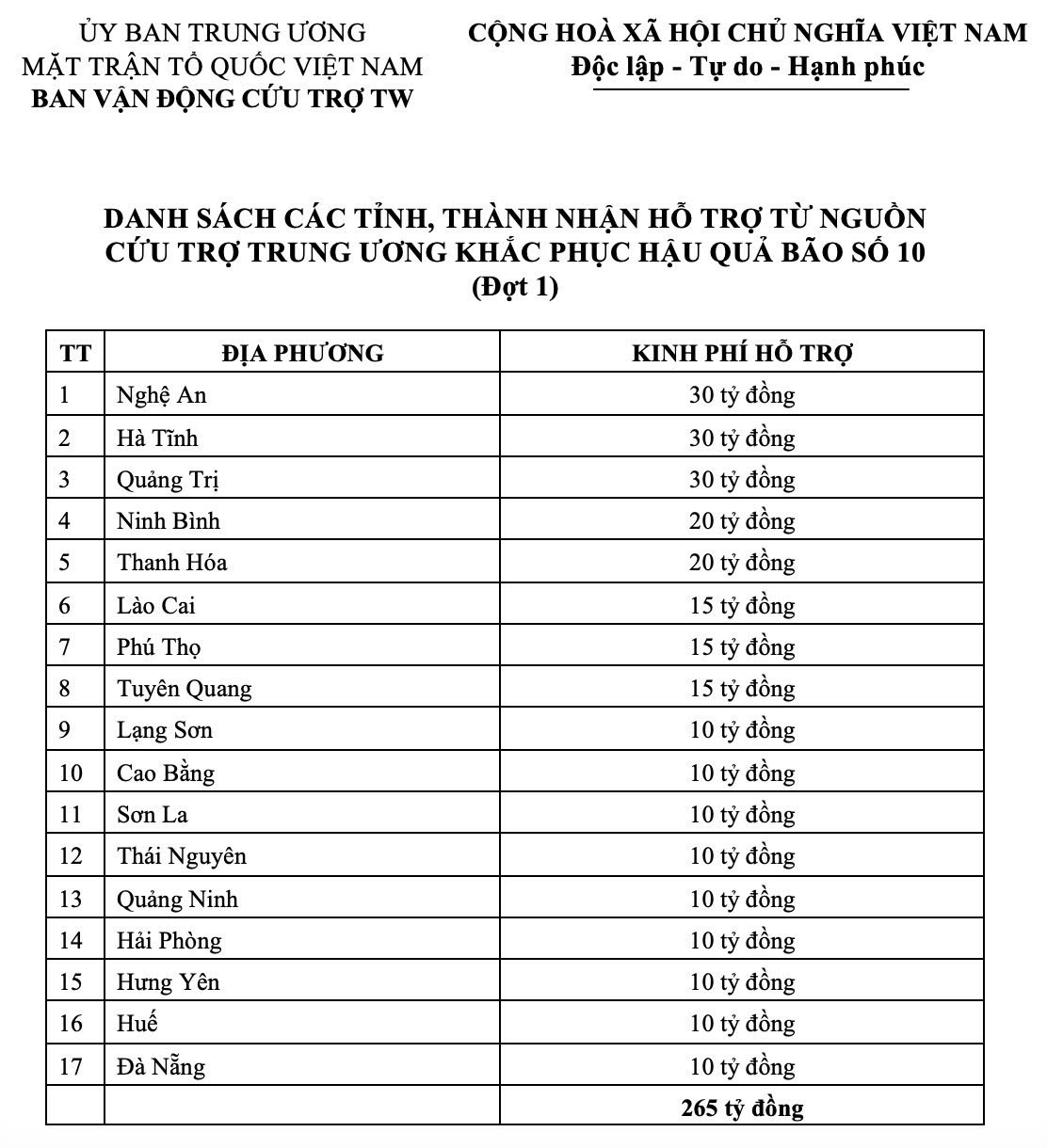 Phân bổ 265 tỷ đồng hỗ trợ 17 tỉnh, thành phố khắc phục hậu quả bão số 10