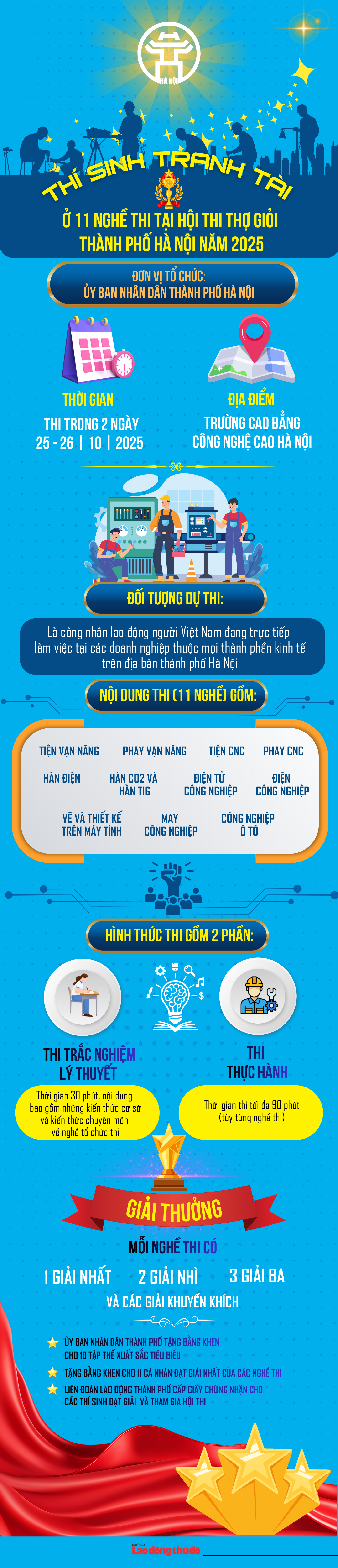 Hội thi thợ giỏi thành phố Hà Nội năm 2025: Thu hút 360 thí sinh tranh tài ở 11 nghề thi