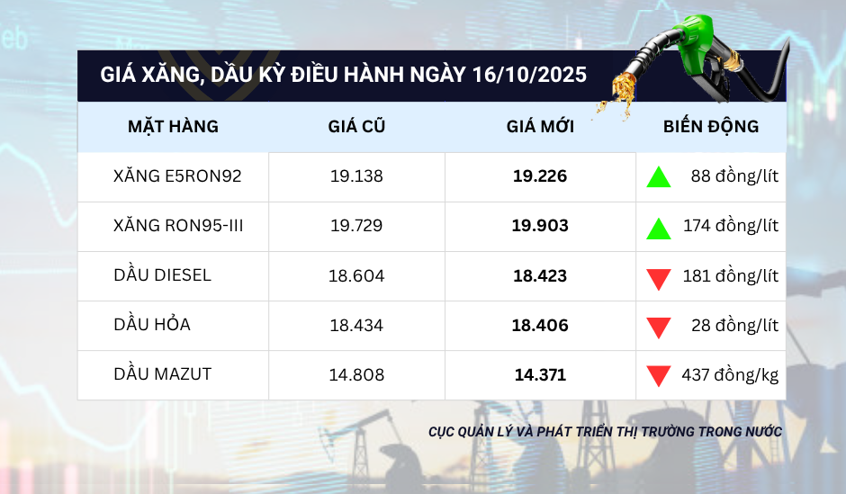 Giá xăng tăng gần 200 đồng/lít từ 15h ngày 16/10