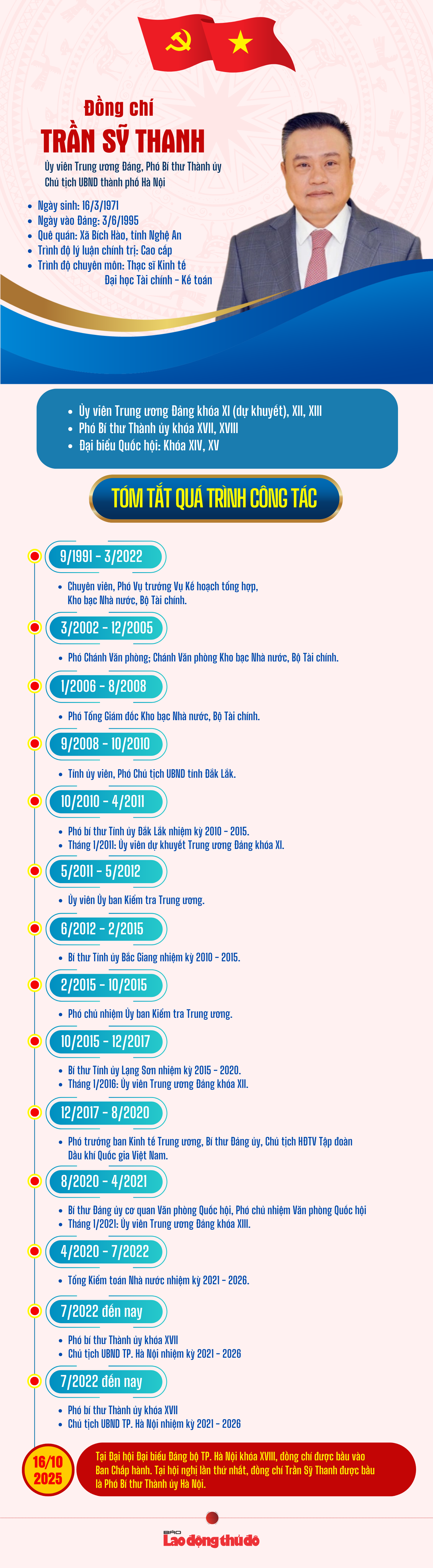 Infographic: Tóm tắt quá trình công tác của Phó Bí thư Thành ủy Hà Nội Trần Sỹ Thanh
