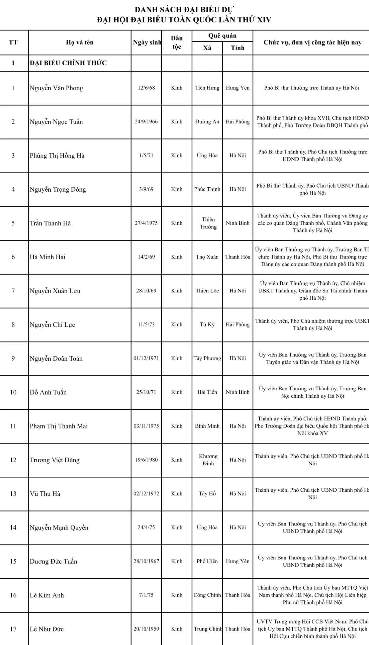 64 đại biểu Hà Nội sẽ dự Đại hội đại biểu toàn quốc lần thứ XIV của Đảng