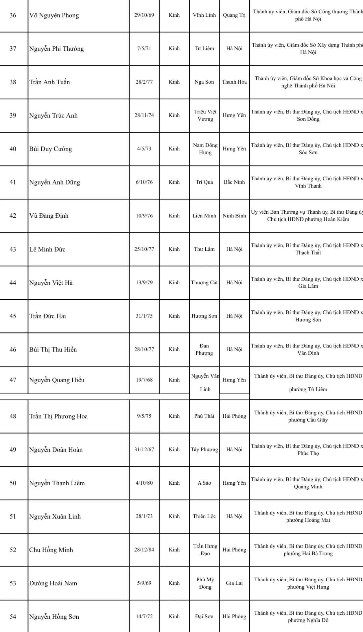 64 đại biểu Hà Nội sẽ dự Đại hội đại biểu toàn quốc lần thứ XIV của Đảng