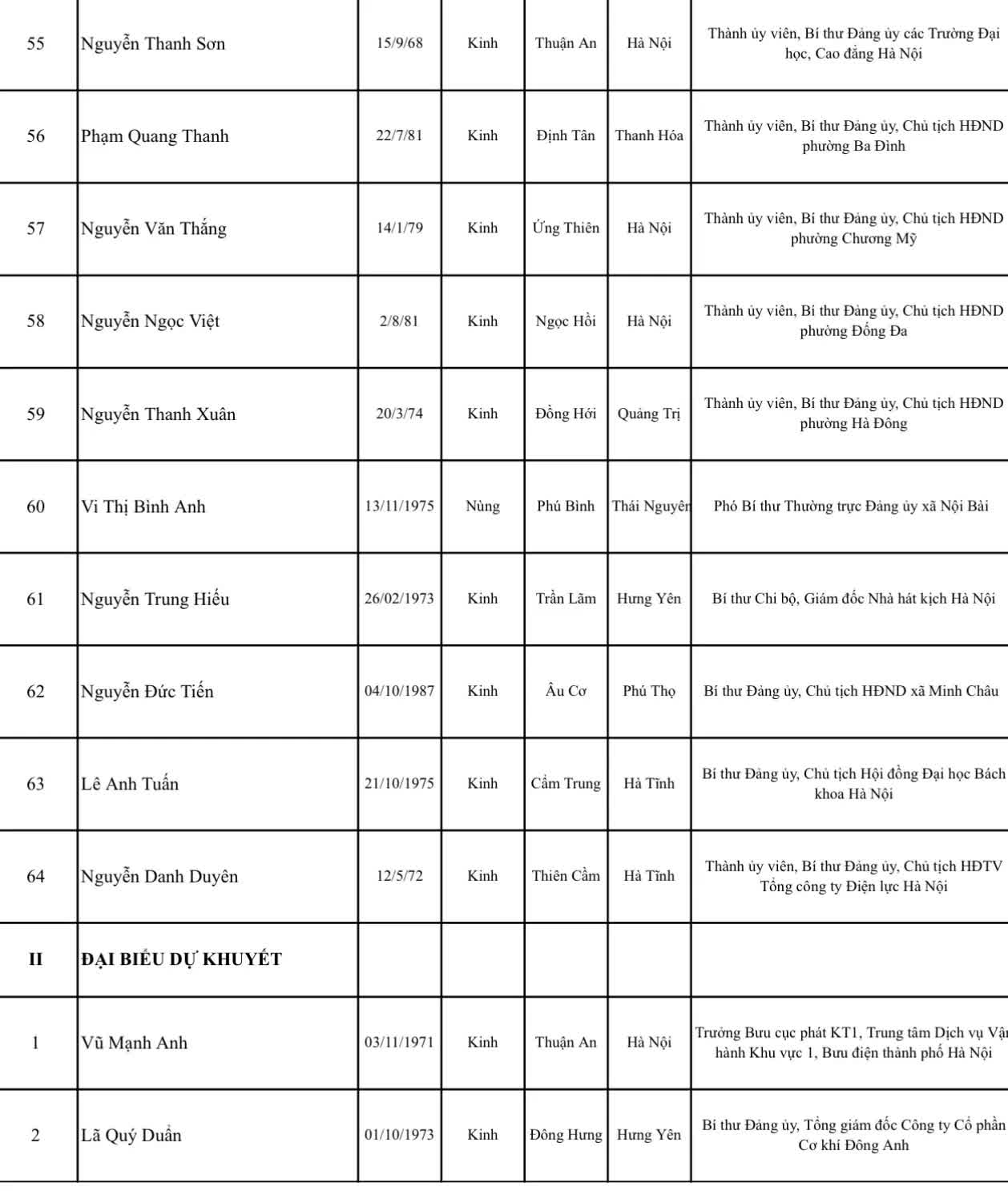 64 đại biểu Hà Nội sẽ dự Đại hội đại biểu toàn quốc lần thứ XIV của Đảng