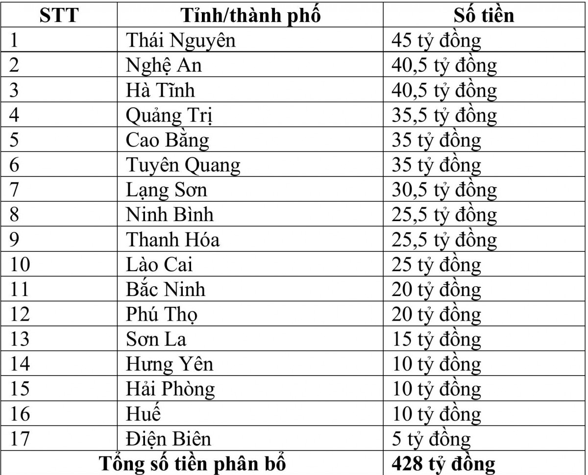 Đã Phân Bổ 428 Tỷ Đồng Hỗ Trợ 17 Tỉnh, Thành Phố Khắc Phục Hậu Quả Bão, Lũ Đã Phân Bổ 428 Tỷ Đồng Hỗ Trợ 17 Tỉnh, Thành Phố Khắc Phục Hậu Quả Bão, Lũ