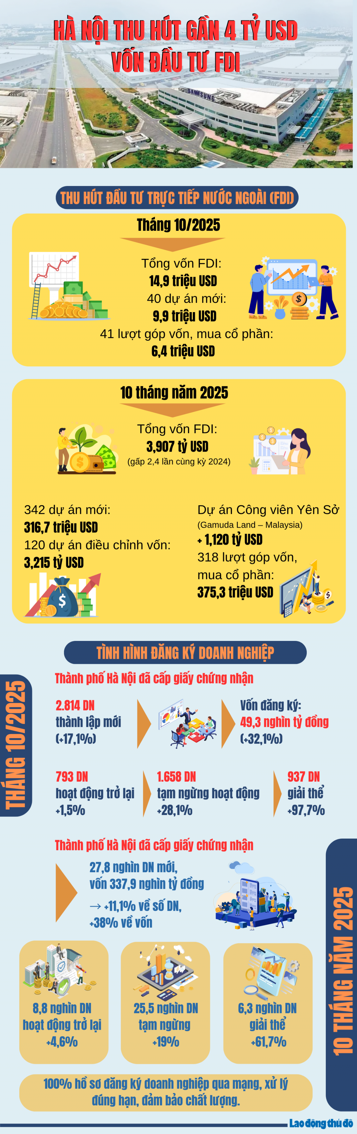 Hà Nội thu hút gần 4 tỷ USD vốn đầu tư FDI