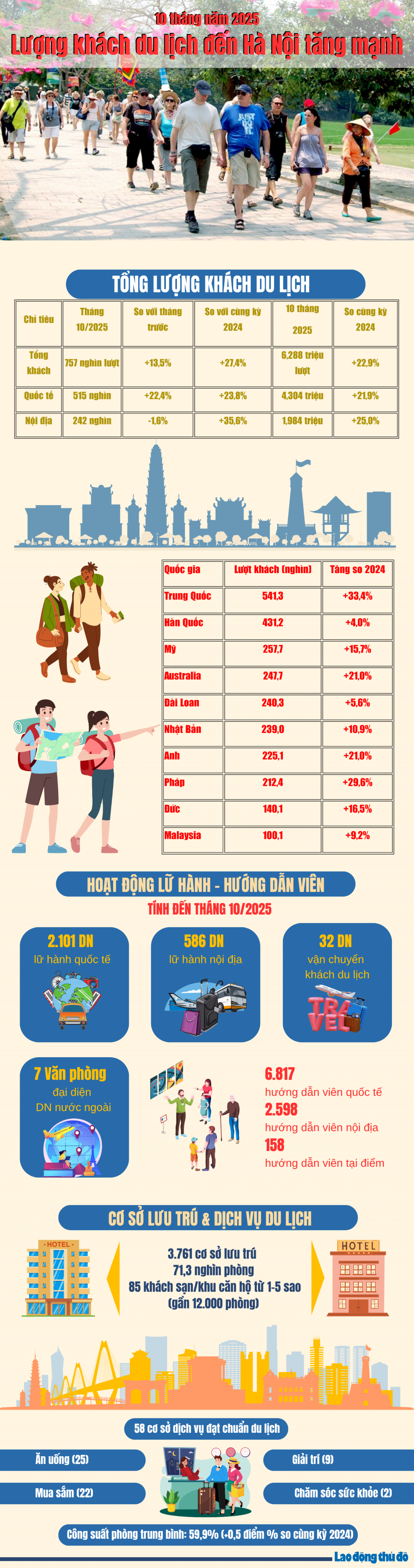 Khách du lịch đến Hà Nội tiếp tục tăng trong 10 tháng năm 2025 Khách du lịch đến Hà Nội tiếp tục tăng trong 10 tháng năm 2025