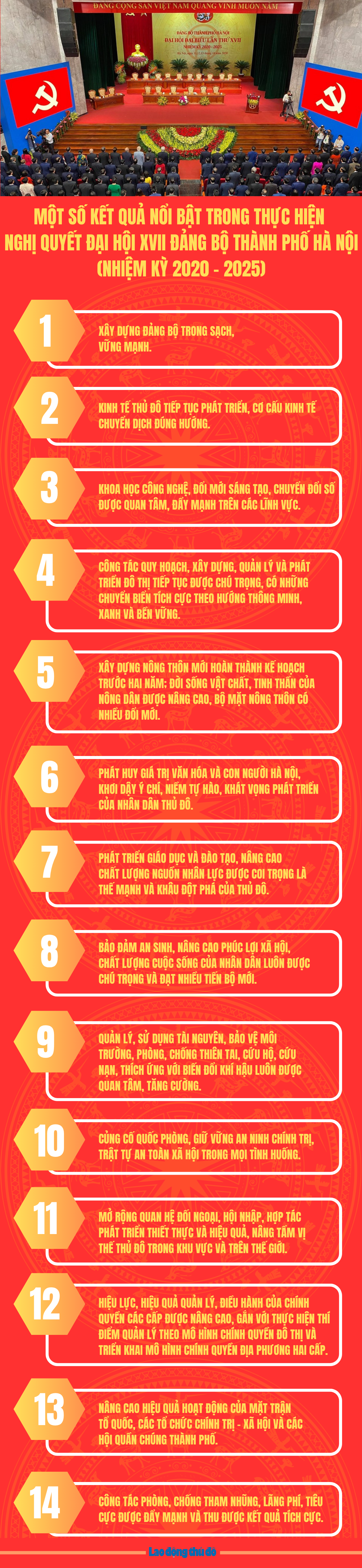 Một số kết quả nổi bật trong thực hiện Nghị quyết Đại hội XVII Đảng bộ thành phố Hà Nội