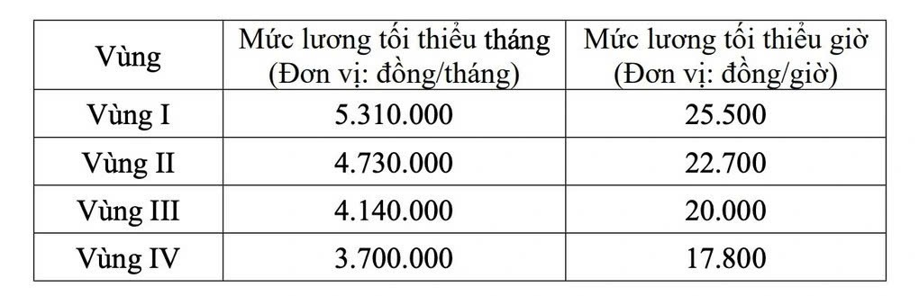Chính thức tăng lương tối thiểu vùng từ 1/1/2026, mức cao nhất 5,3 triệu đồng/tháng
